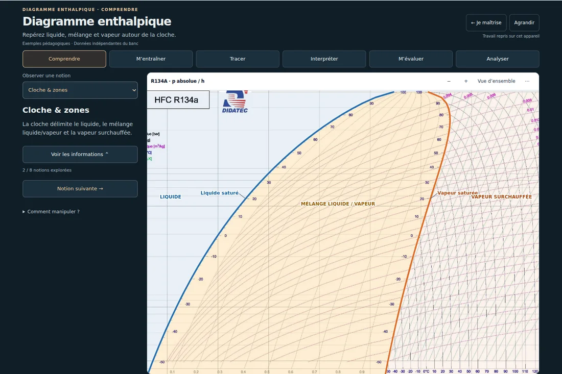 Capture du diagramme enthalpique avec les zones du fluide et les modes du parcours